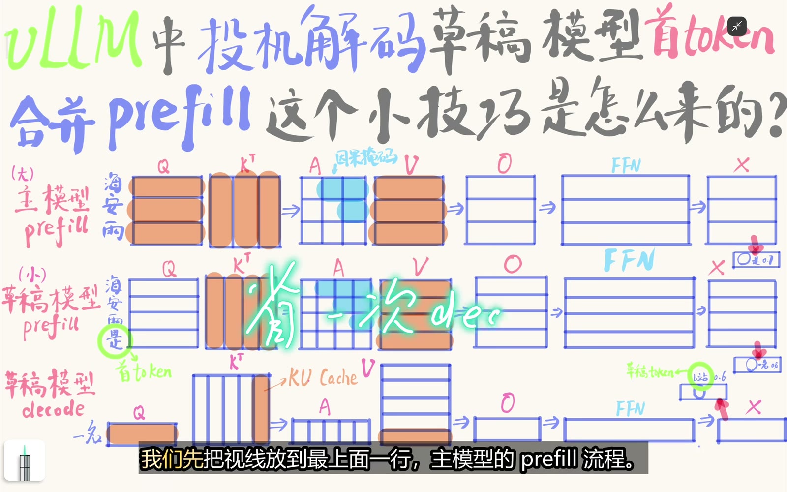 Target 先做 Prefill 并产生 Draft 的锚点 token