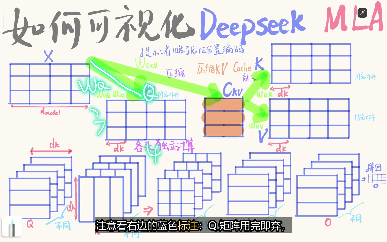推理时当前 Query 用完即可丢弃
