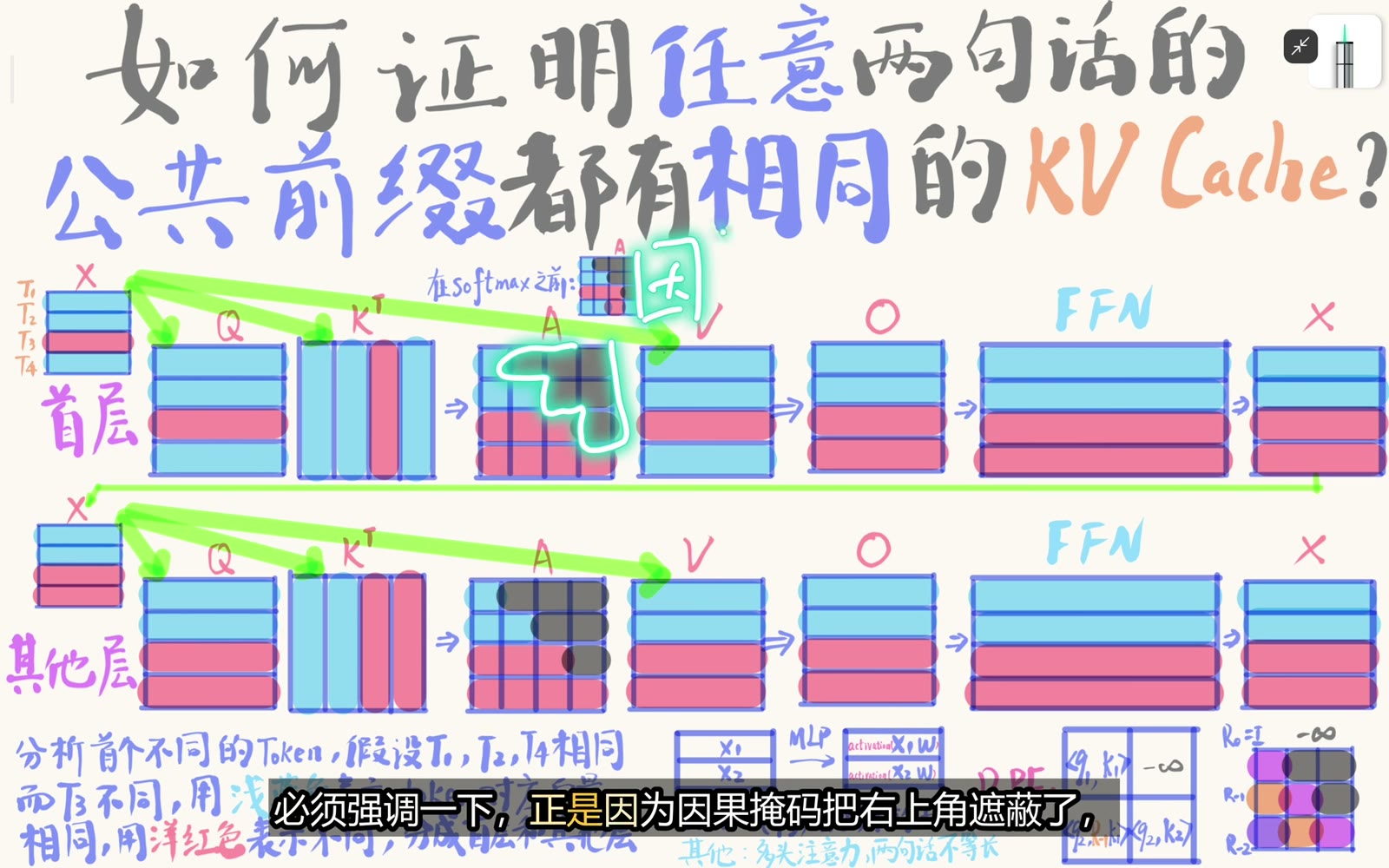 因果掩码阻止后续差异影响公共前缀