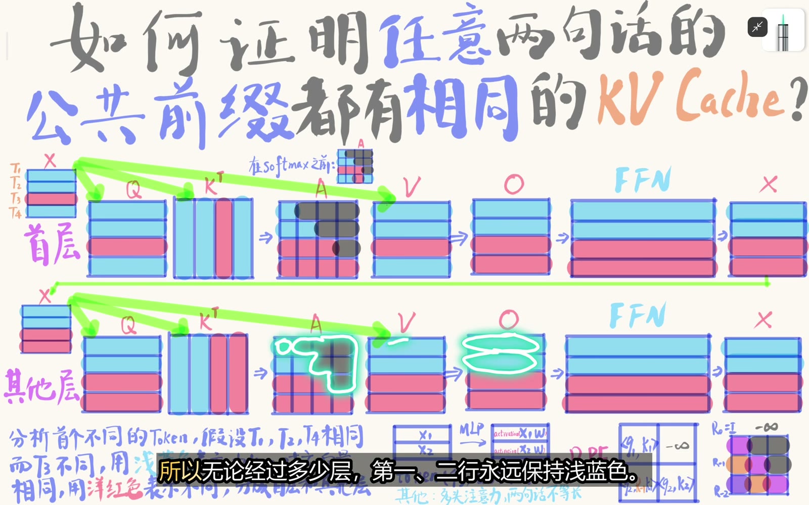 跨层归纳保持公共前缀表示相同