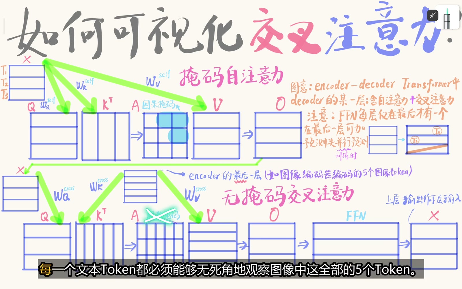 交叉注意力没有 decoder 式上三角因果 mask