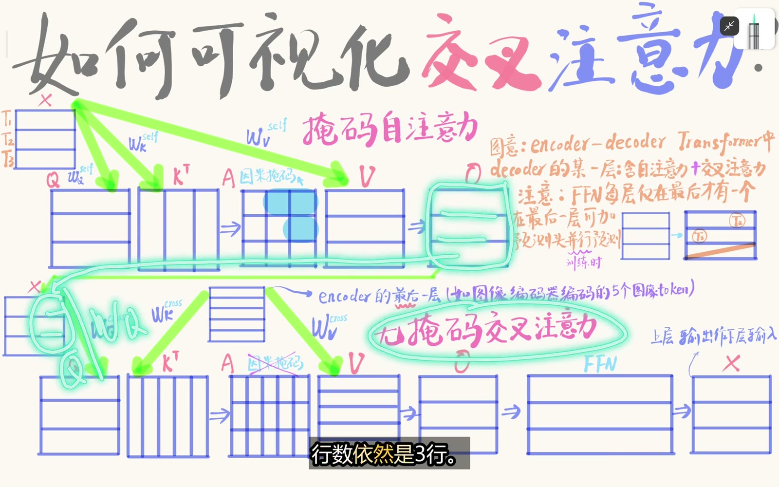 cross-attention 的 Query 来自文本，K/V 来自 encoder memory