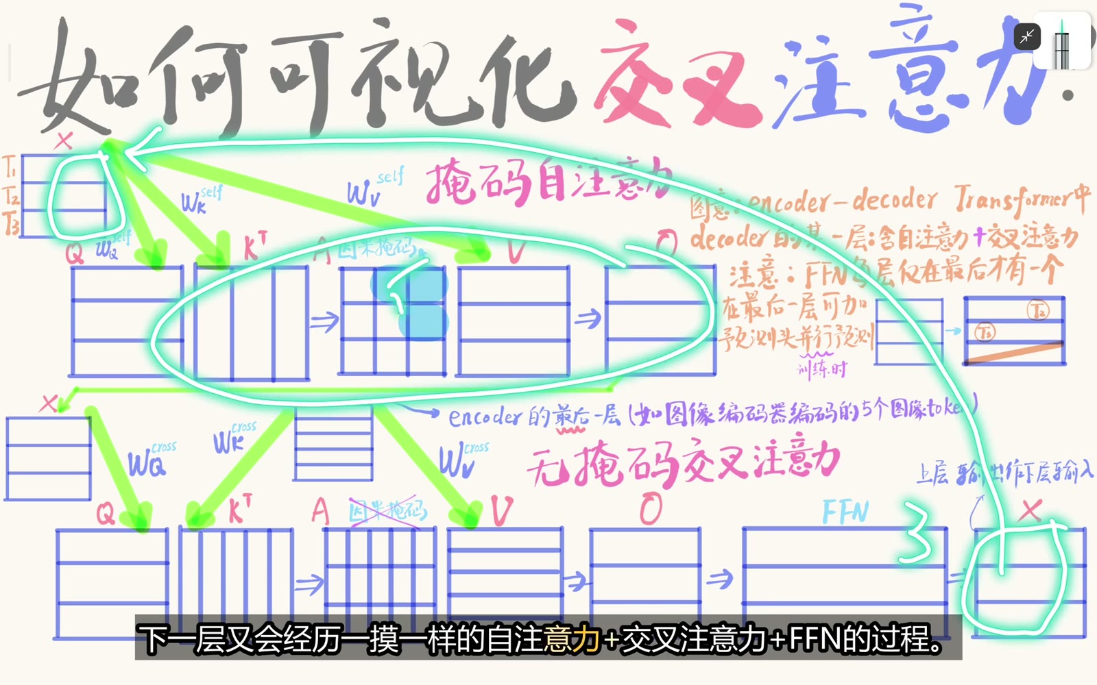 经典 decoder 层按 self-attention、cross-attention、FFN 传递
