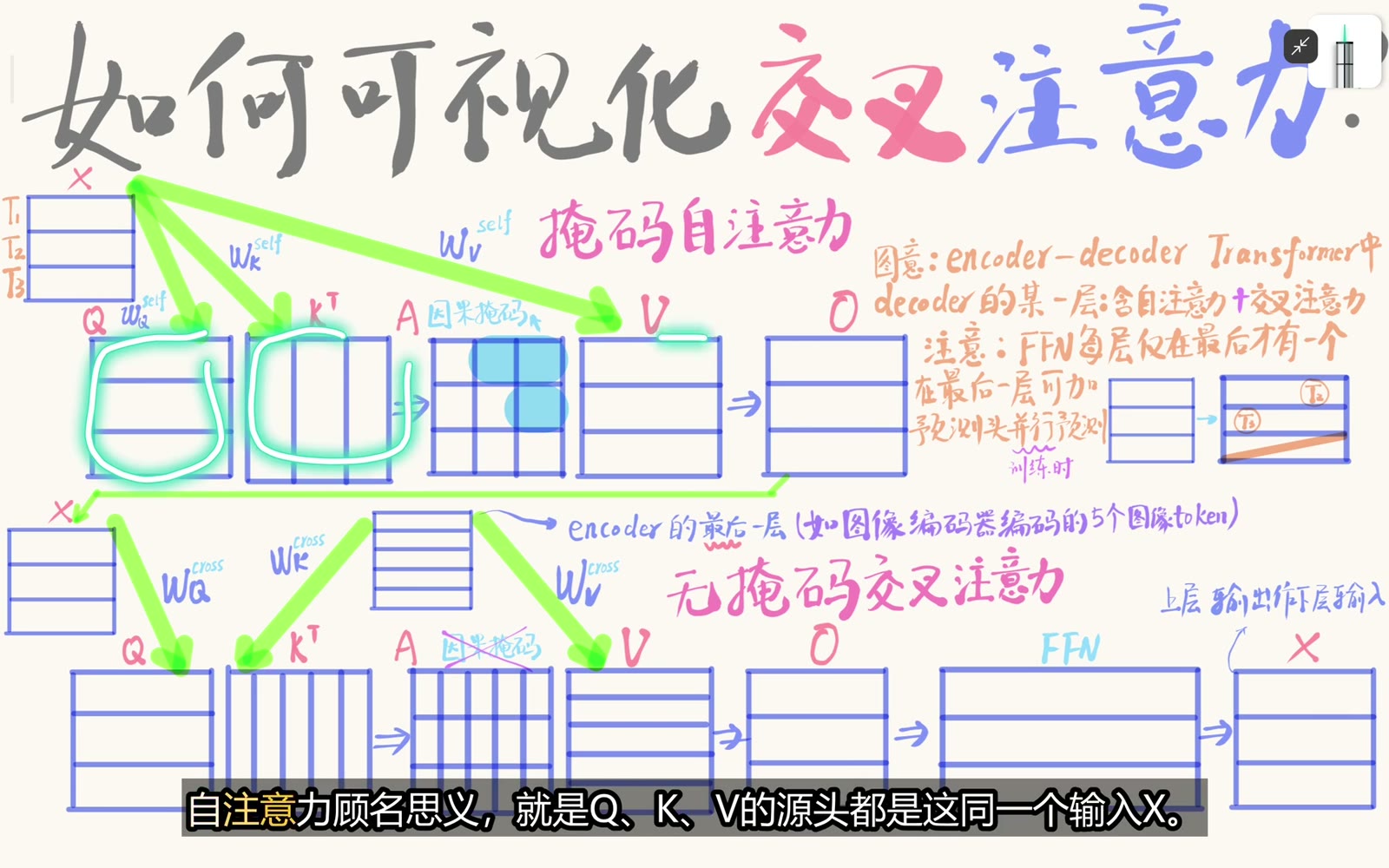 decoder 自注意力的 Q、K、V 来自同一文本状态