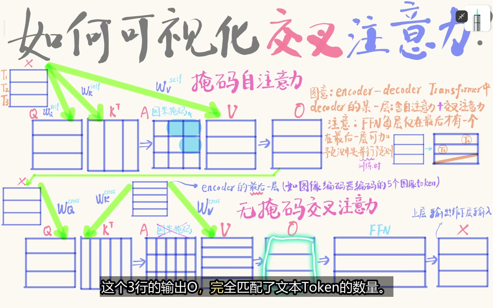 3×5 注意力与五行 V 相乘后输出三个 Query 行