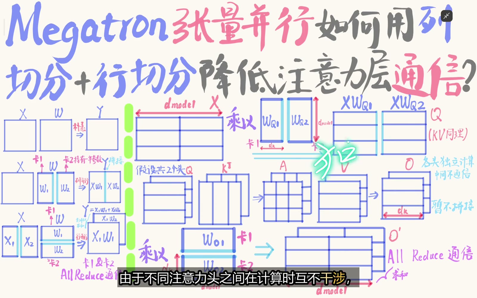 各 GPU 在本地完成自己 attention head 的 QKᵀ、softmax 与 AV