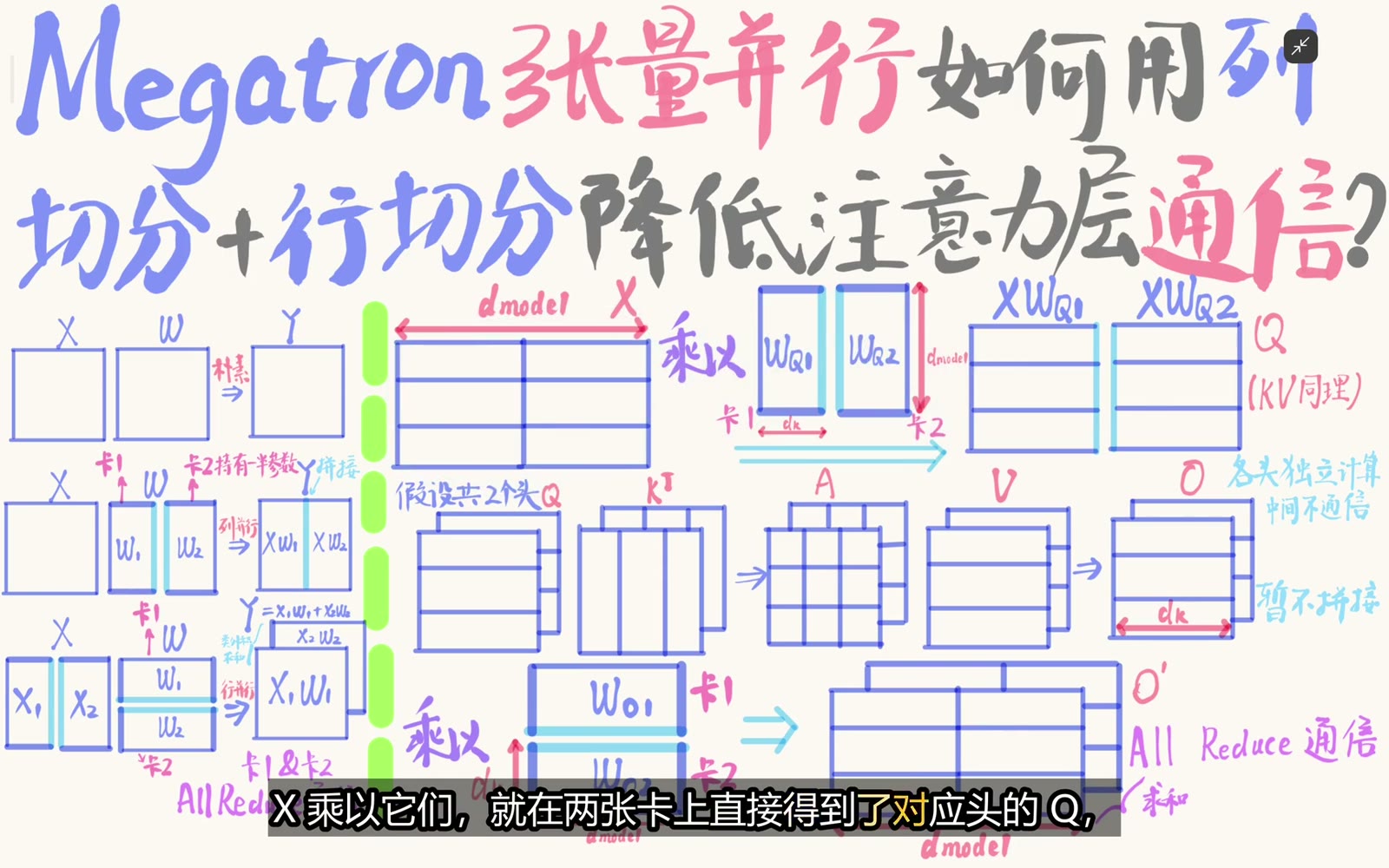 WQ、WK、WV 按输出列分给不同 attention head