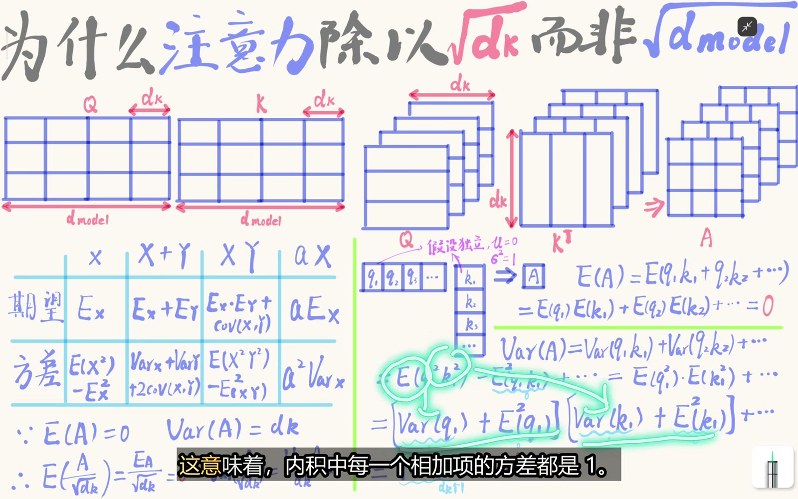 单位方差的独立 Q/K 分量使每个乘积项方差为 1