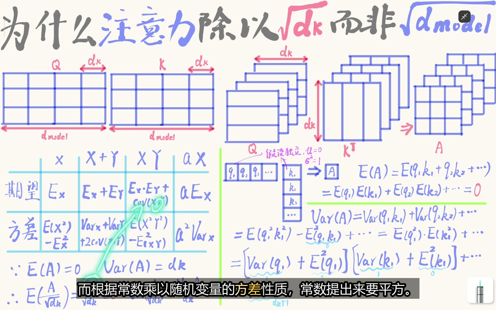 未缩放点积分数的方差随 d_k 线性增长