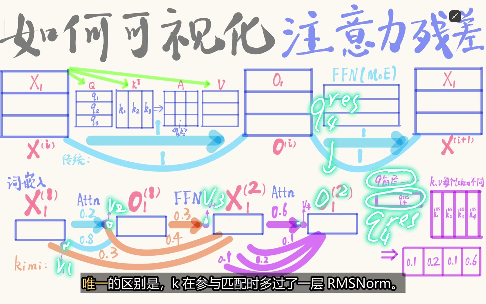 层 query 与 RMSNorm 后的历史 keys 做匹配