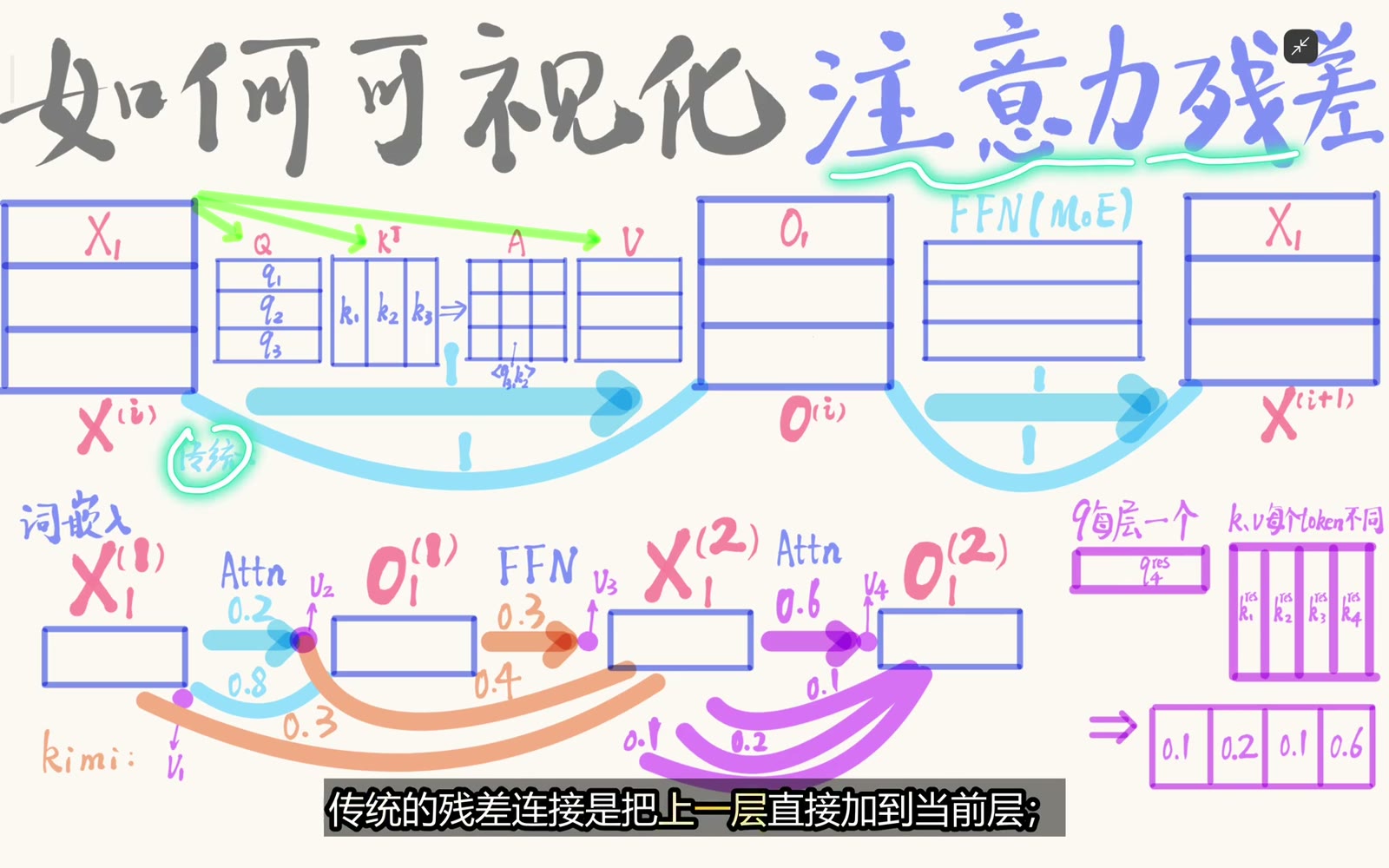 普通残差与 Attention Residual 的整体对照