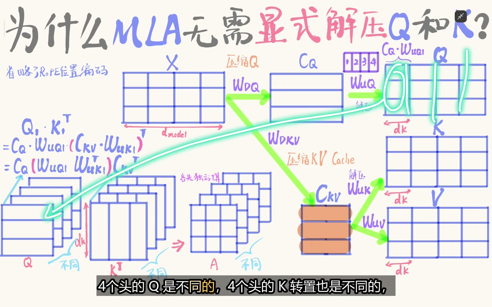 不同上投影列块生成不同 Q/K heads