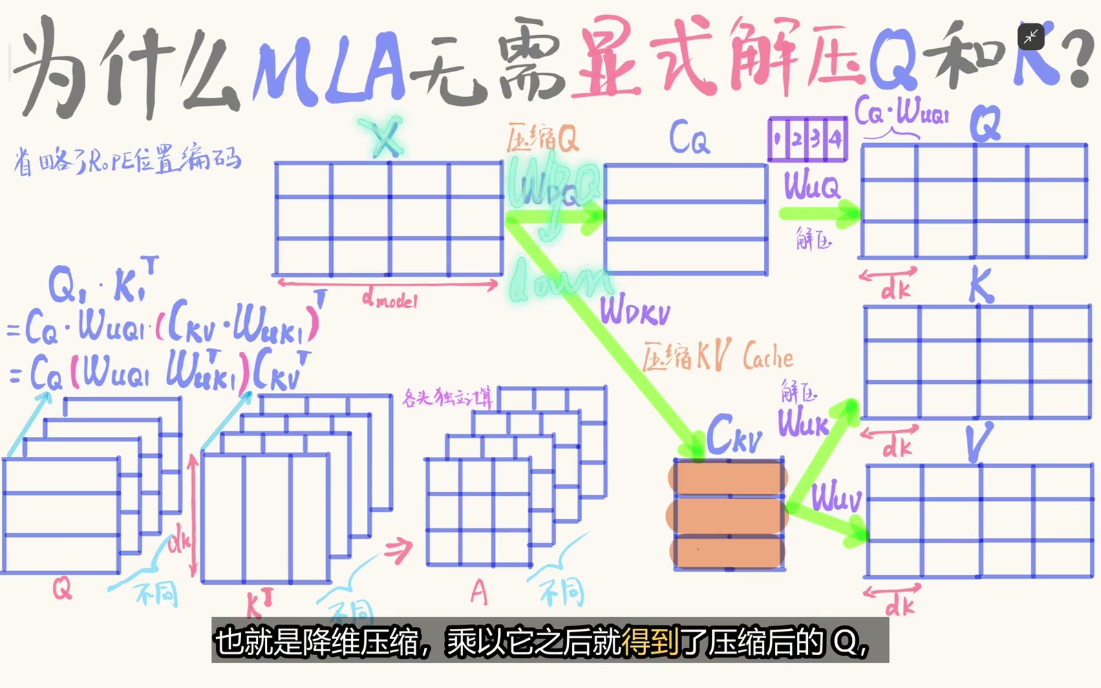 输入分别压缩成 CQ 与 CKV
