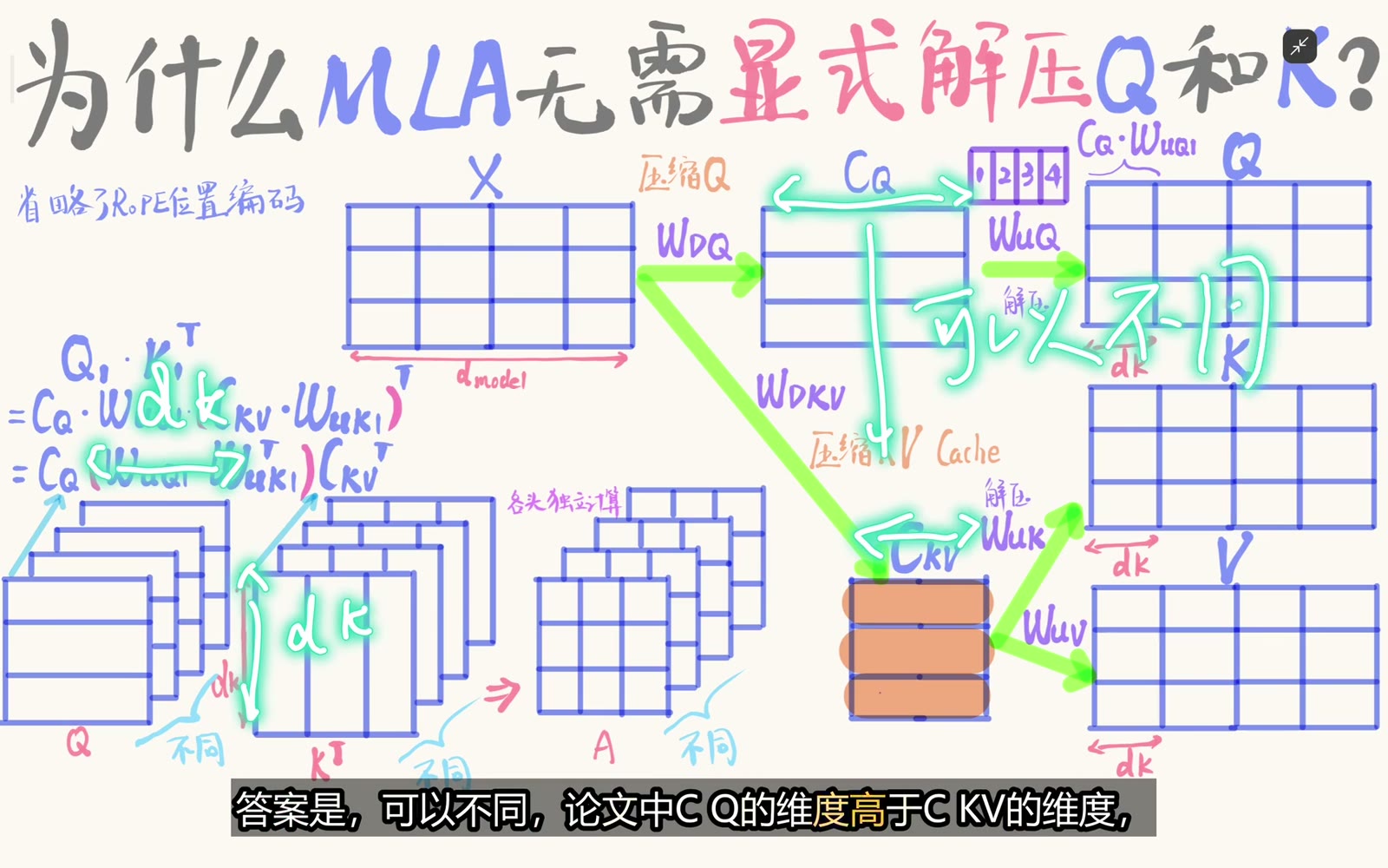 CQ 与 CKV 可使用不同压缩宽度