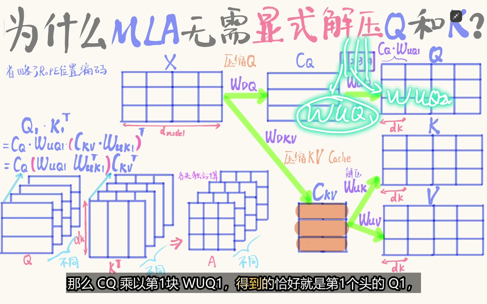 WUQ 的不同列块分别生成各 Query 头
