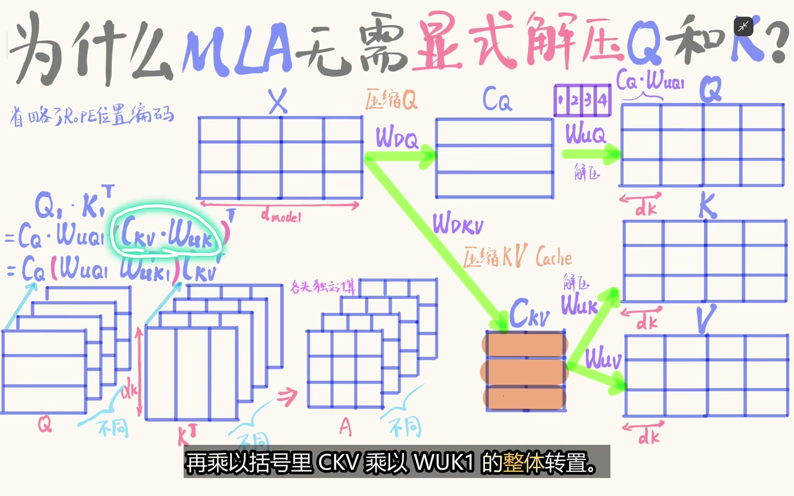 把显式解压的 Q 与 K 代入点积分数