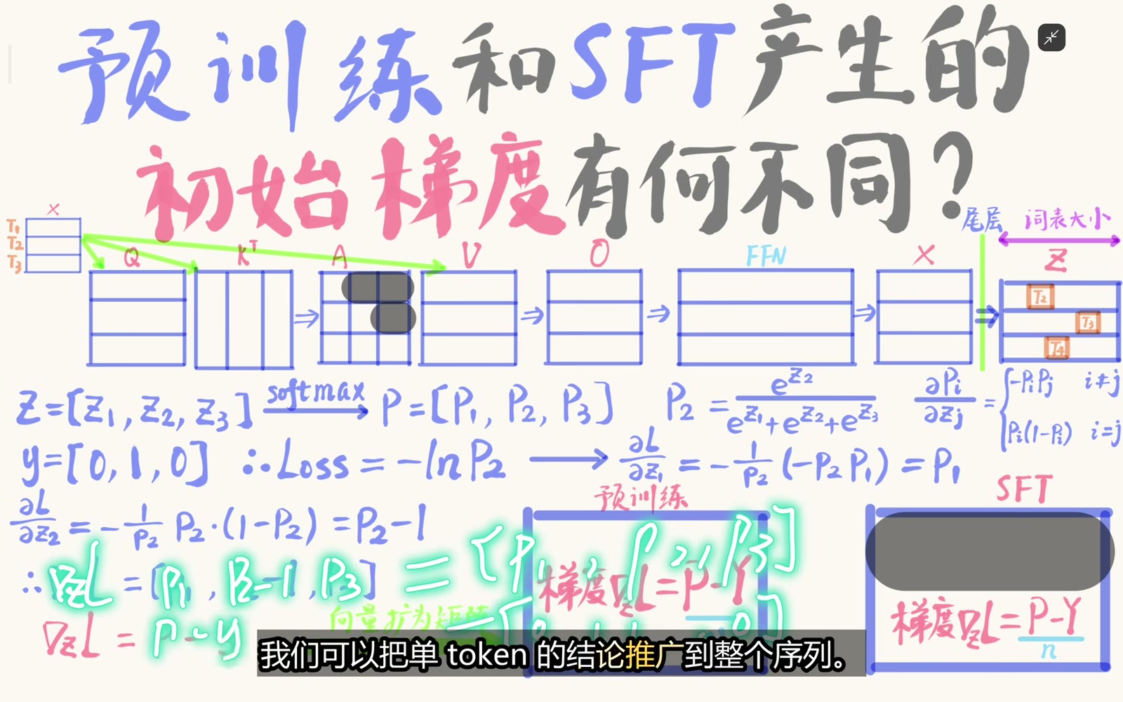 逐位置 p−y 堆叠成 logits 矩阵梯度
