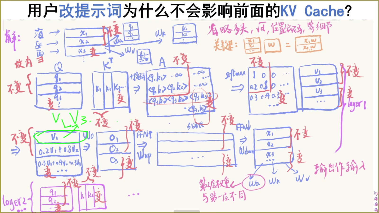 双向注意力会让单点修改扩散到整段表示
