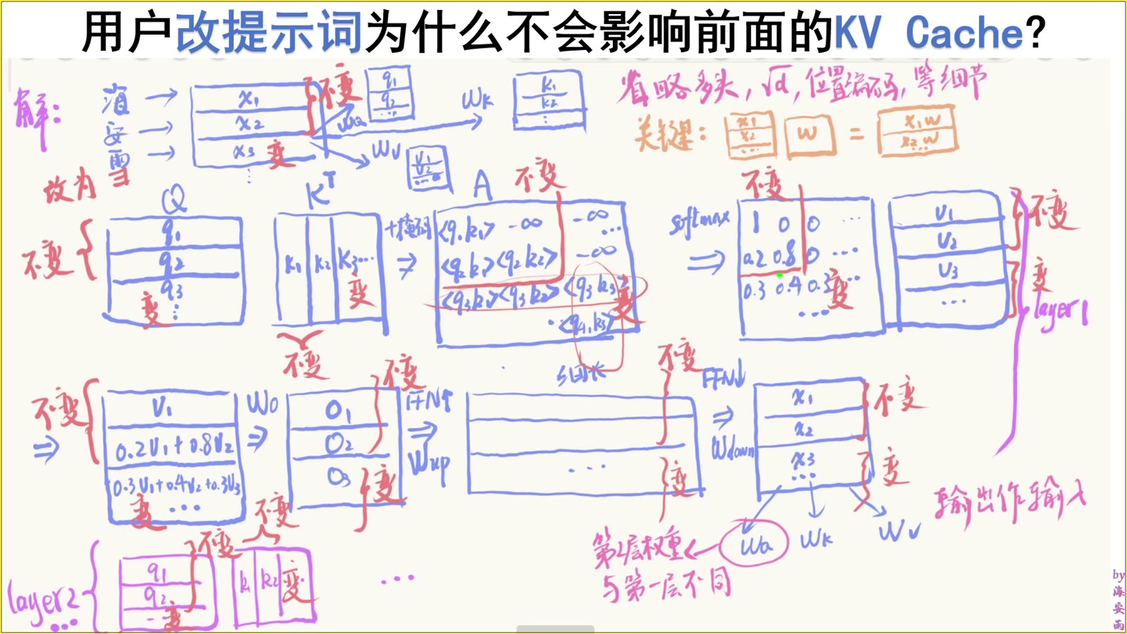 因果 Softmax 保持前缀行稳定并改变修改点后的行