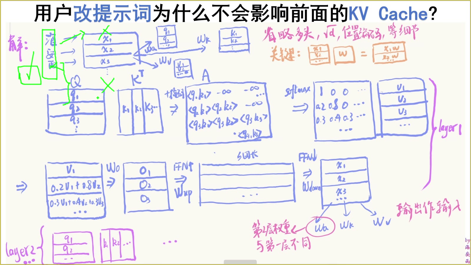 提示词修改点把缓存划分为可复用前缀与需重算后缀