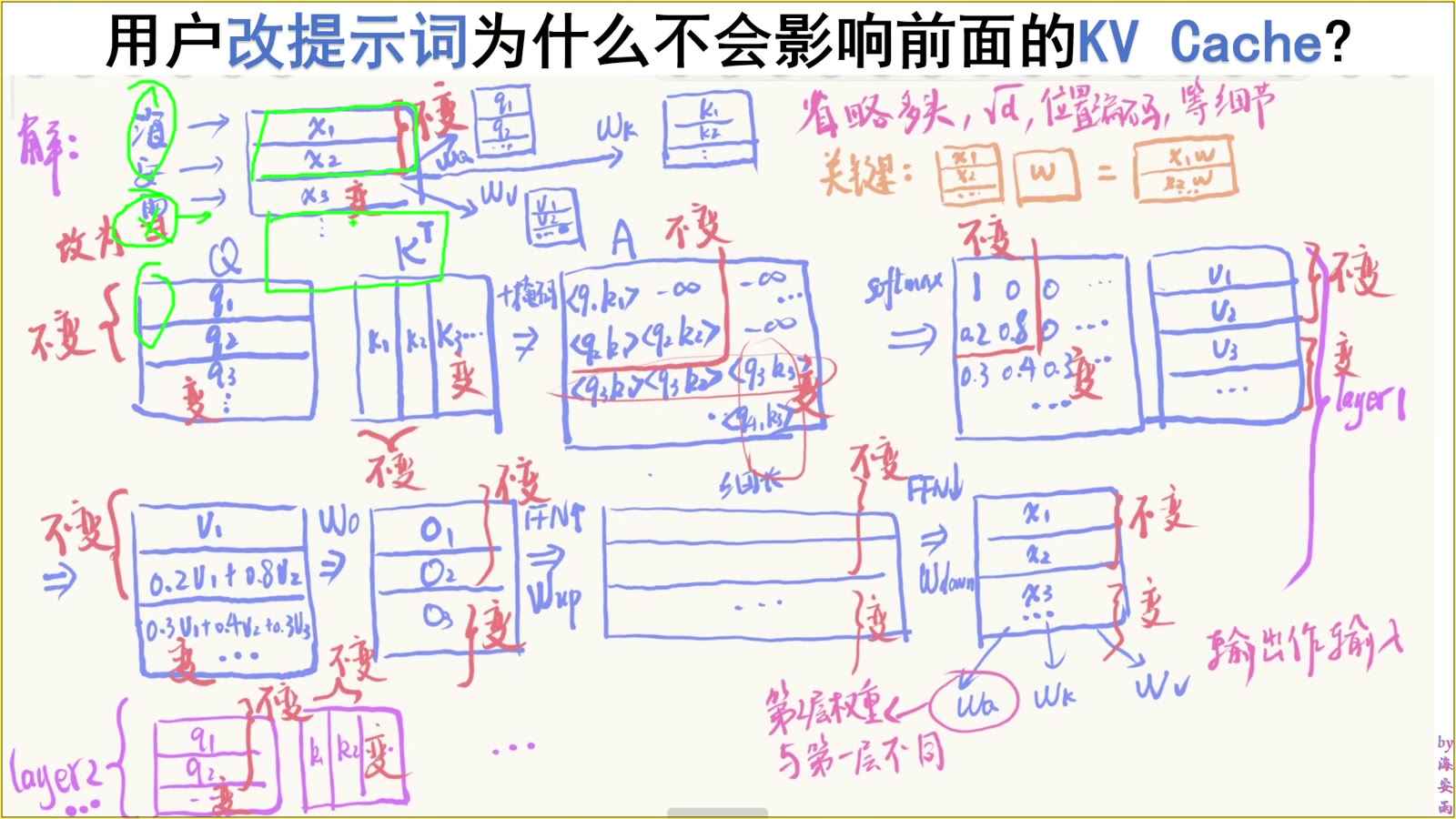 逐行投影让单点输入变化先局限在同一位置