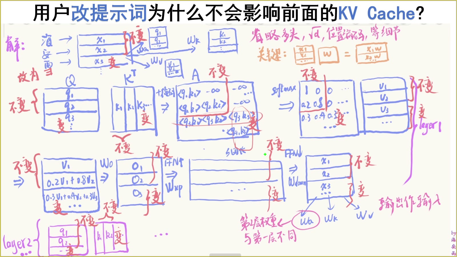后缀变化通过注意力输出和 FFN 传播到下一层