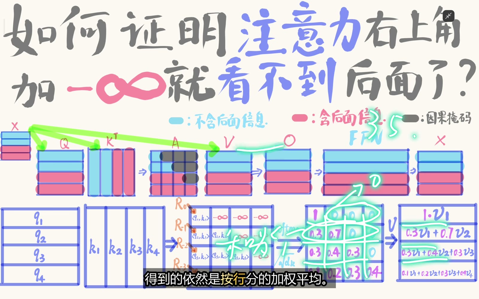 第 i 行输出只包含前缀 V1 到 Vi 的加权组合