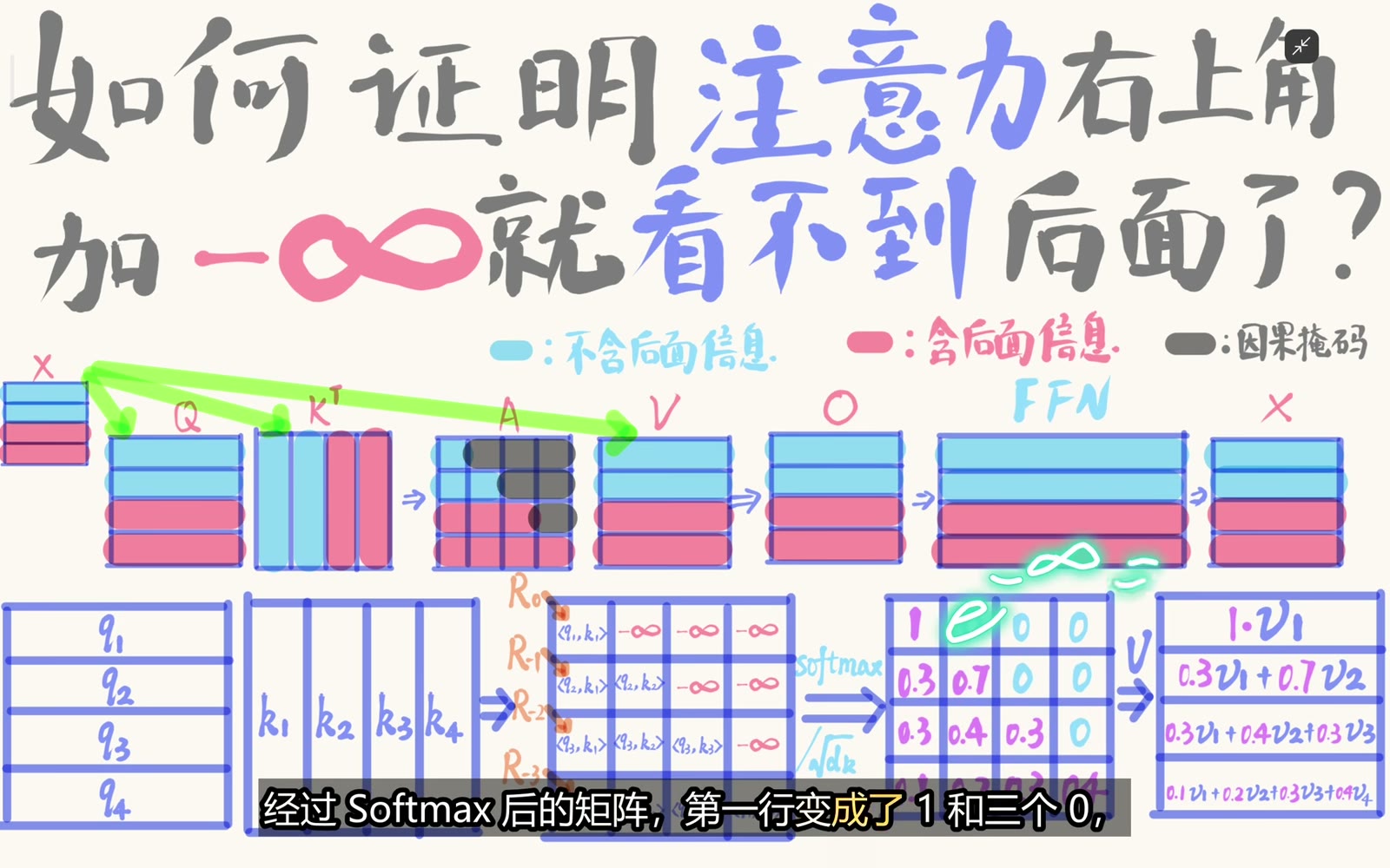 masked softmax 把所有未来位置权重变成零