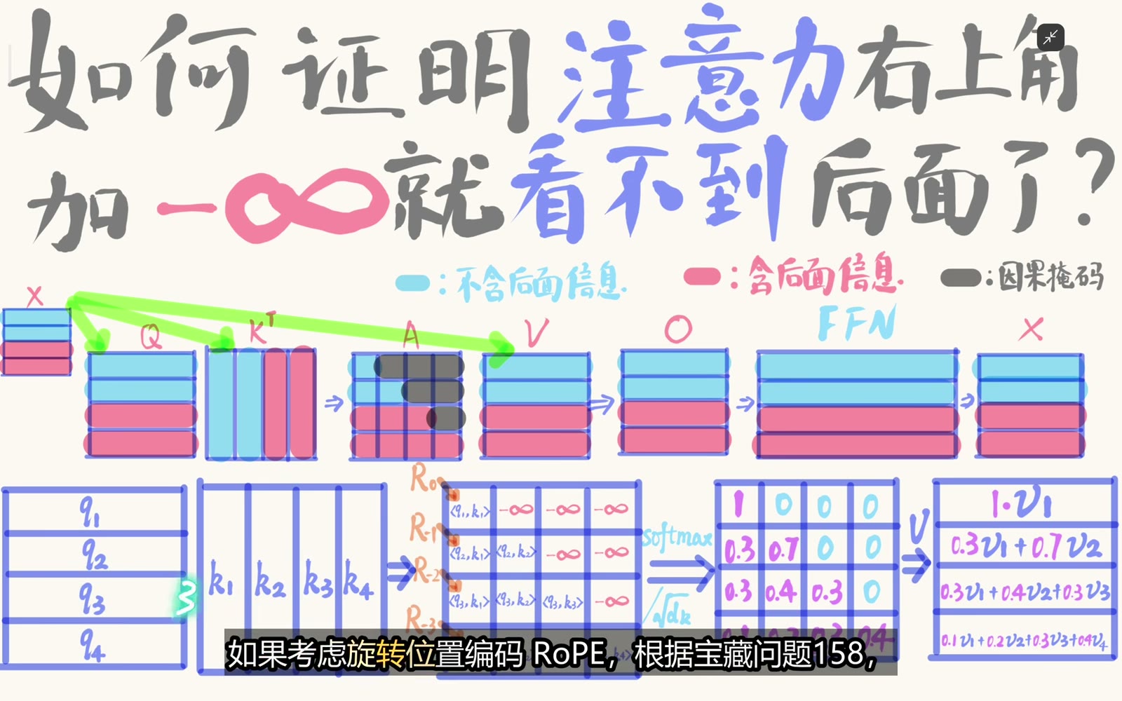 RoPE 改变匹配分数但不改变 causal mask 的可见边
