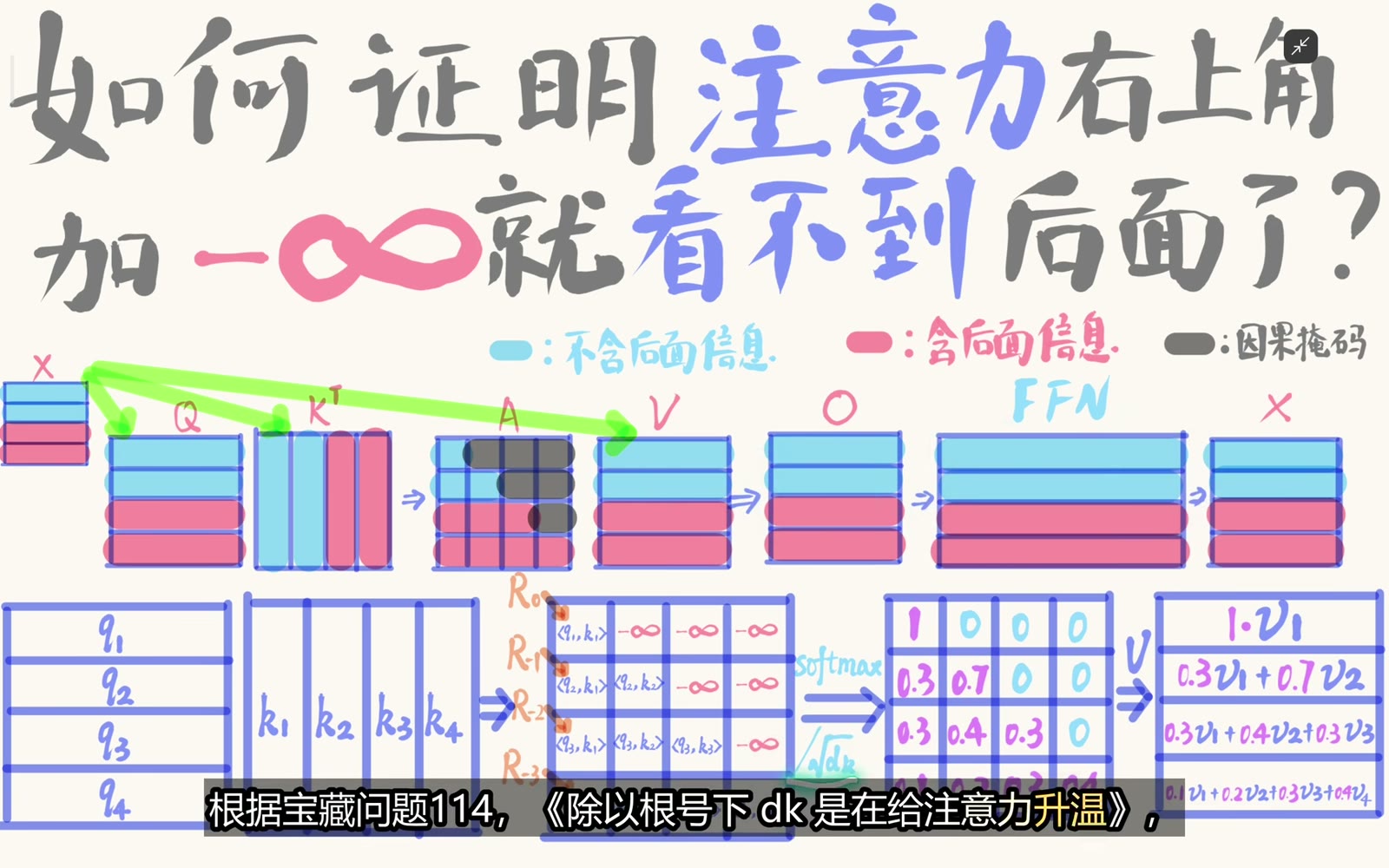 先按 d_k 缩放分数，再屏蔽上三角未来位置