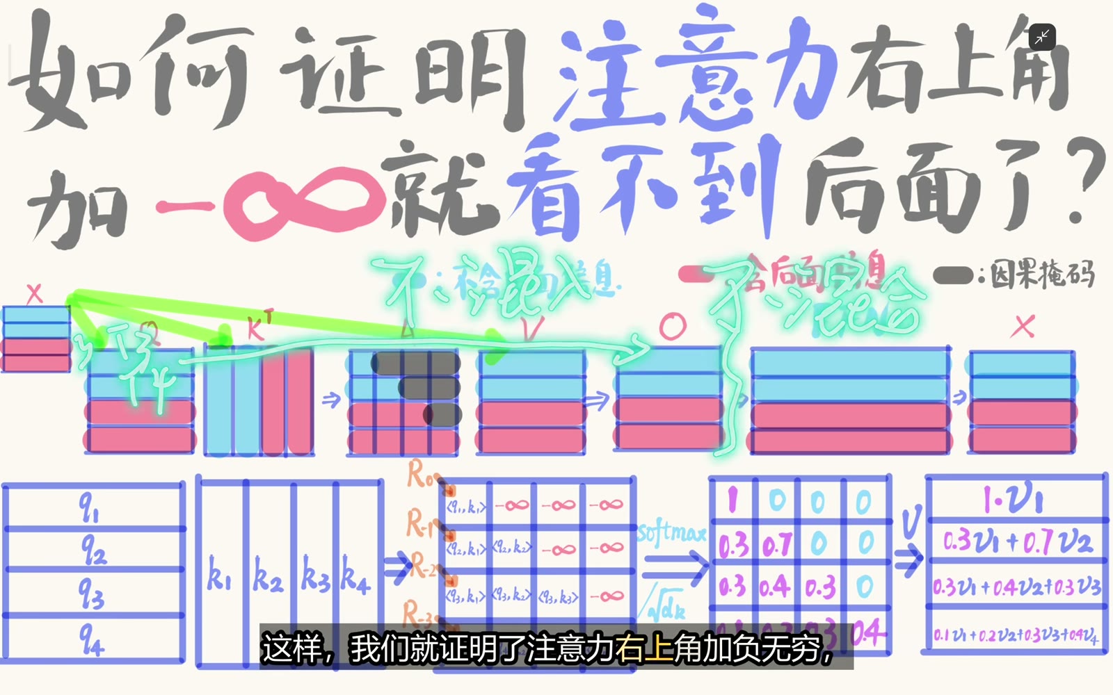 逐 token 子层使前缀依赖在任意层继续成立