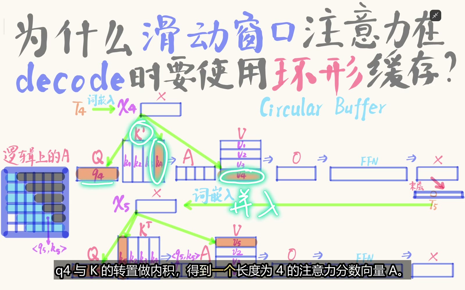 单个 Decode query 读取四个窗口 K/V