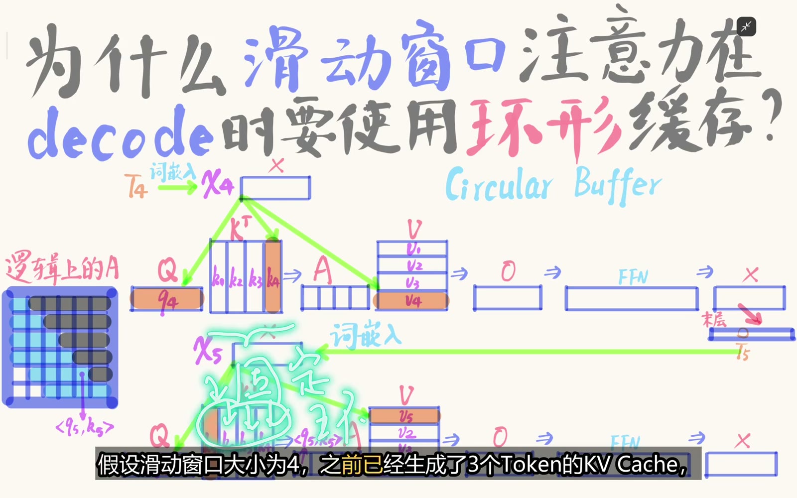 窗口未满时按生成顺序写入 K/V