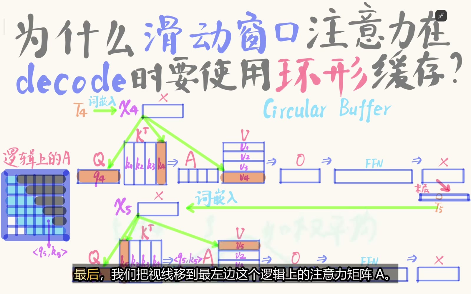 逻辑注意力顺序与物理环形布局相互独立