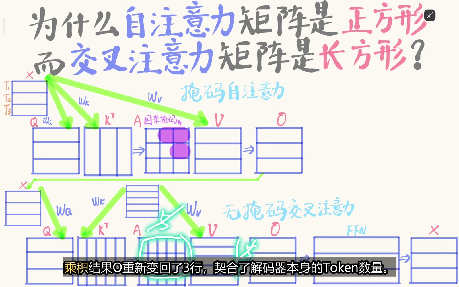 注意力与 V 相乘后收缩 Key/Value 长度
