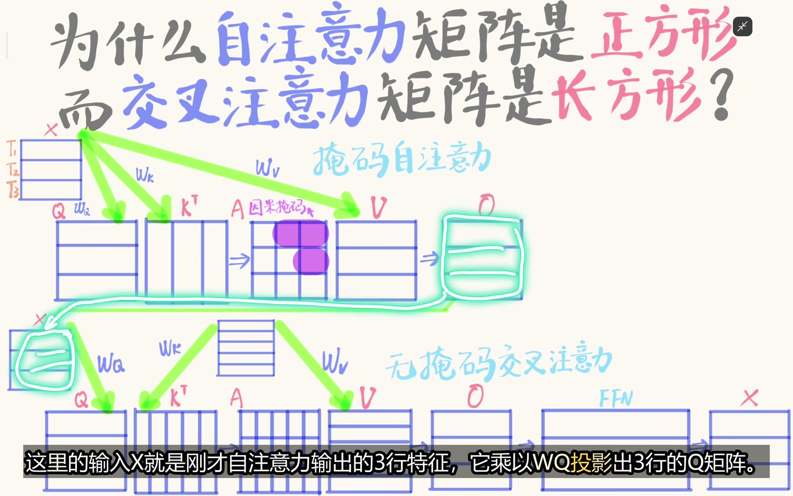cross-attention 的 Query 与 K/V 来自不同序列