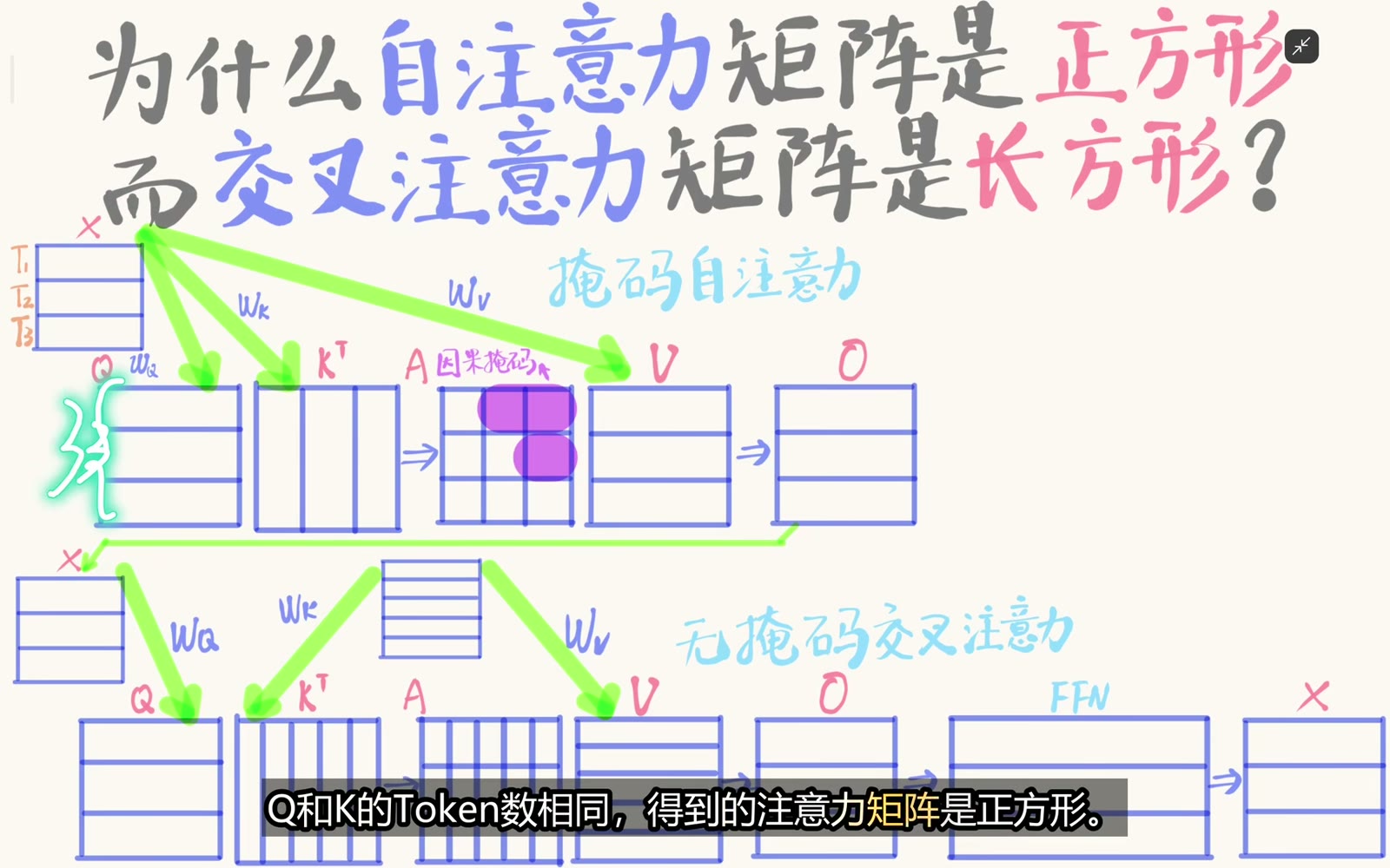 全序列 self-attention 的 Query 与 Key 长度相同