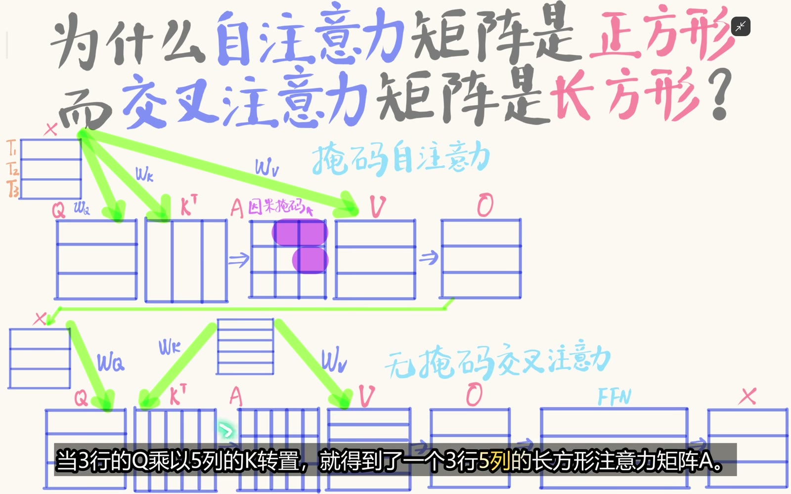 三行 Query 与五列 Key 转置产生 3×5 分数