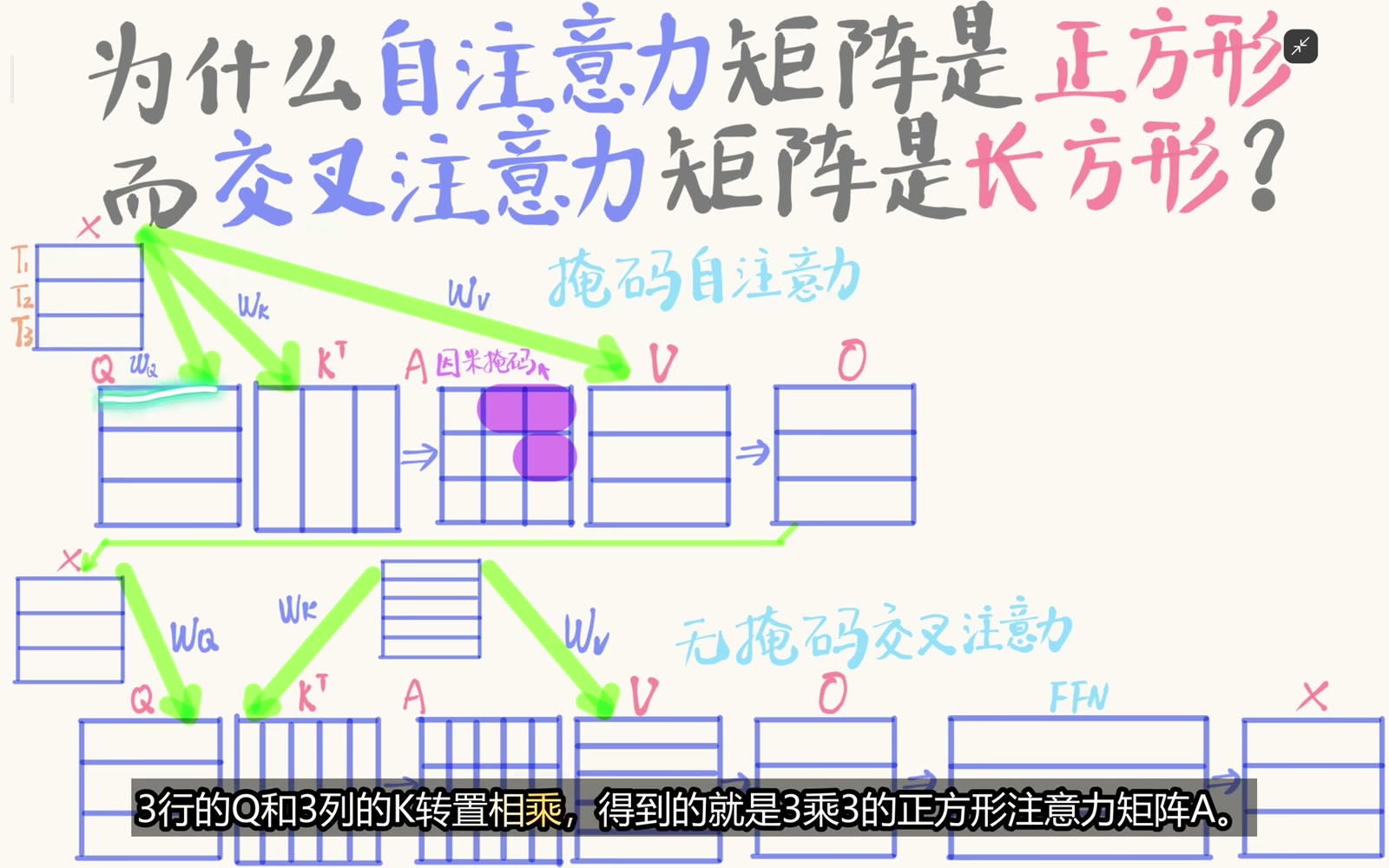 三个 token 的 full self-attention 形成 3×3 分数矩阵