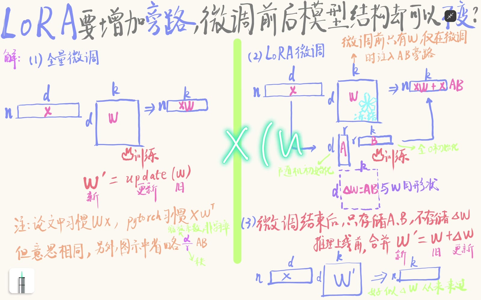 两个低秩因子相乘得到与主权重同形的更新