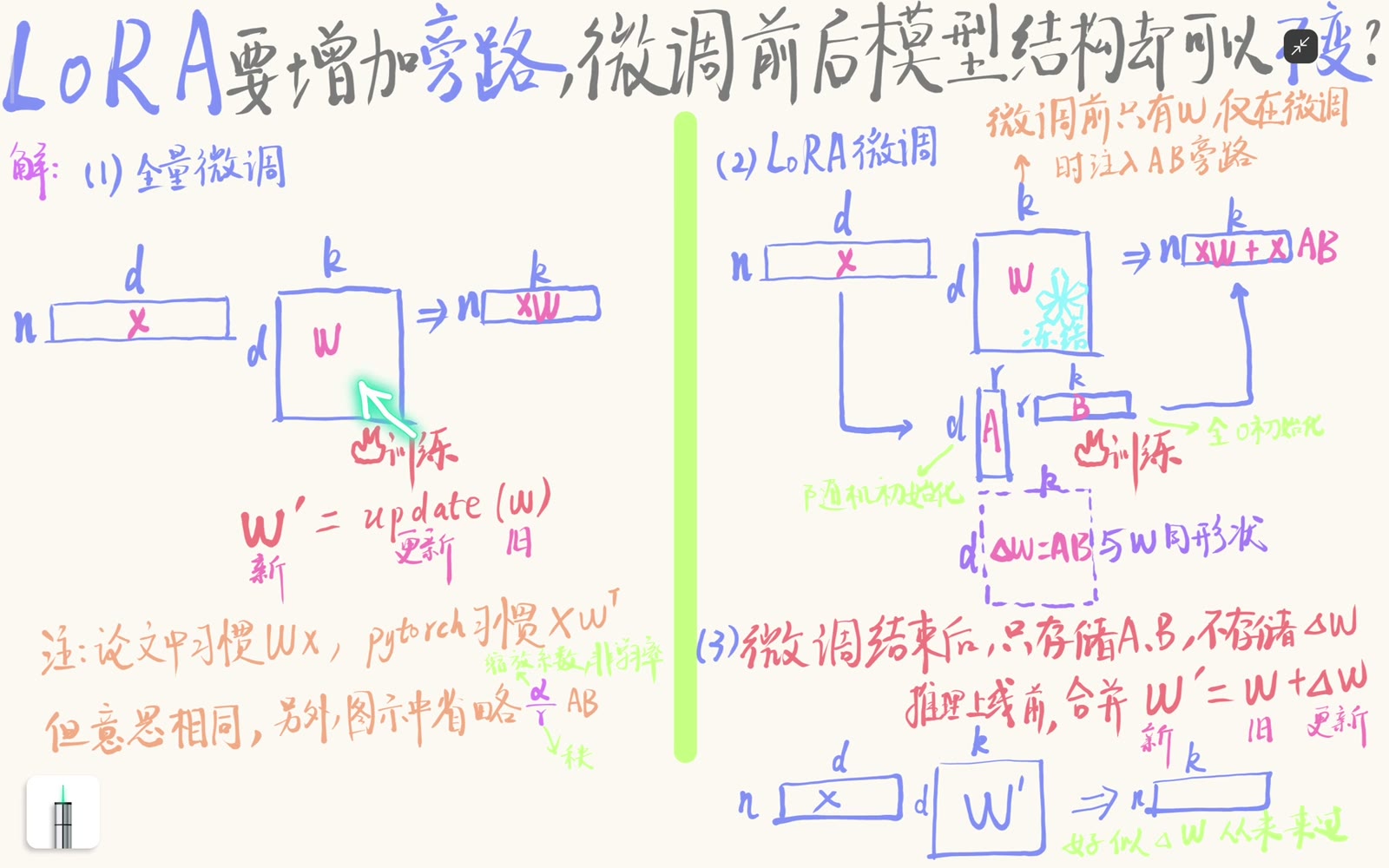 全量微调直接更新与原权重同形的 W