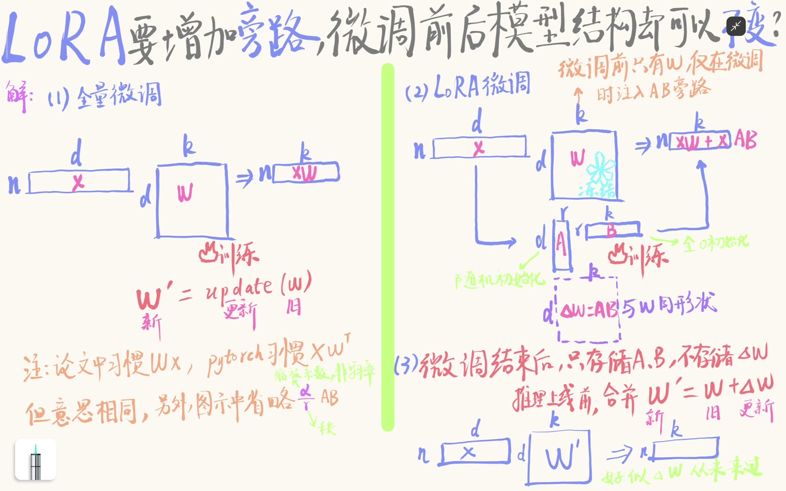上线前可把低秩更新合并为单个新权重