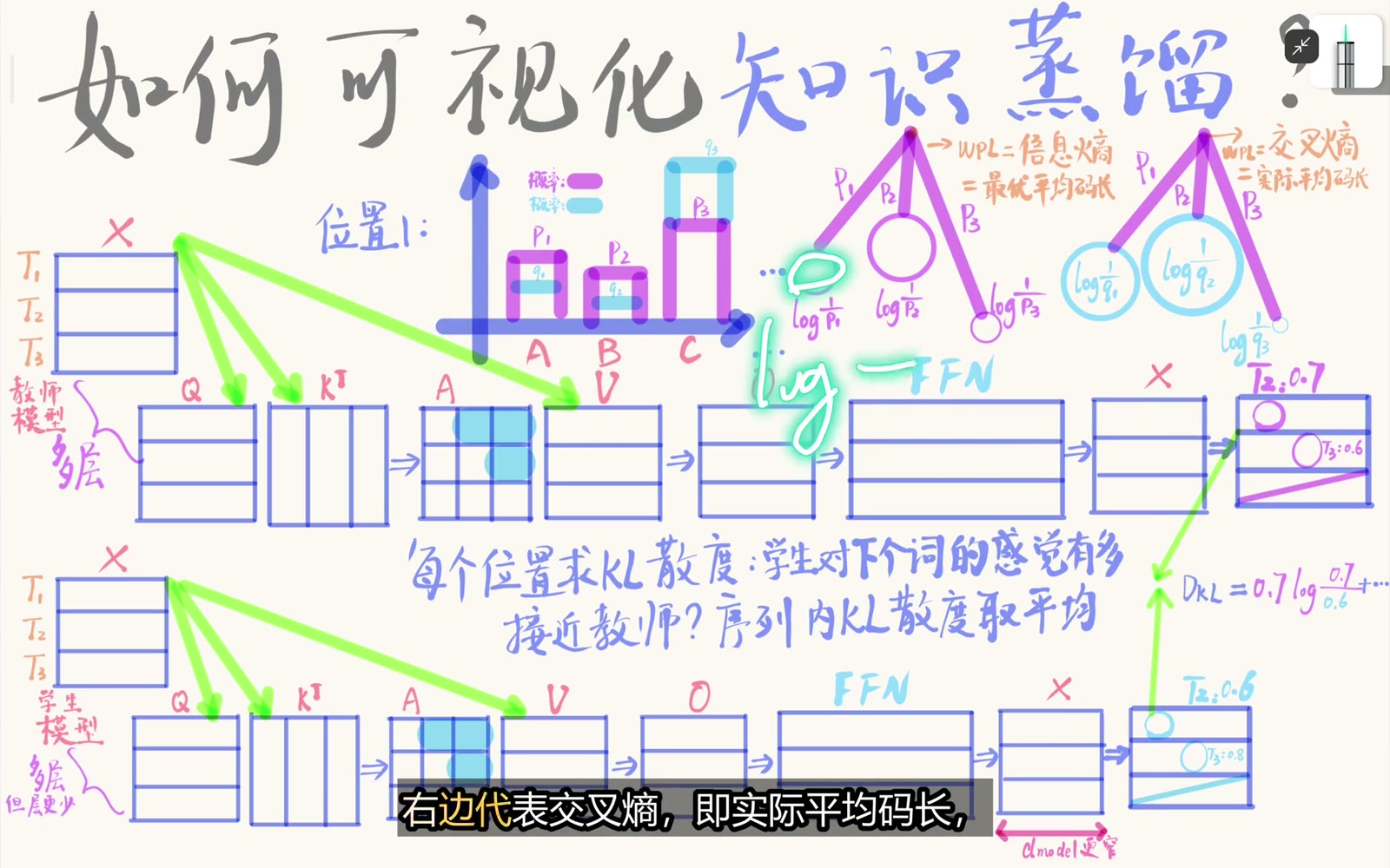 熵与交叉熵都按 P 的事件频率取平均