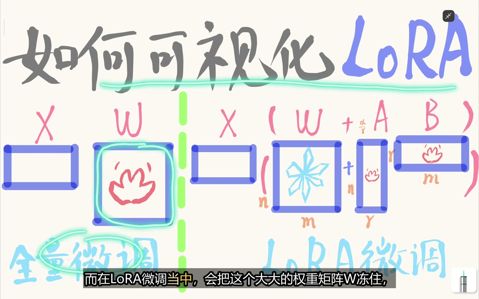 全量微调使完整大矩阵 W 参与更新