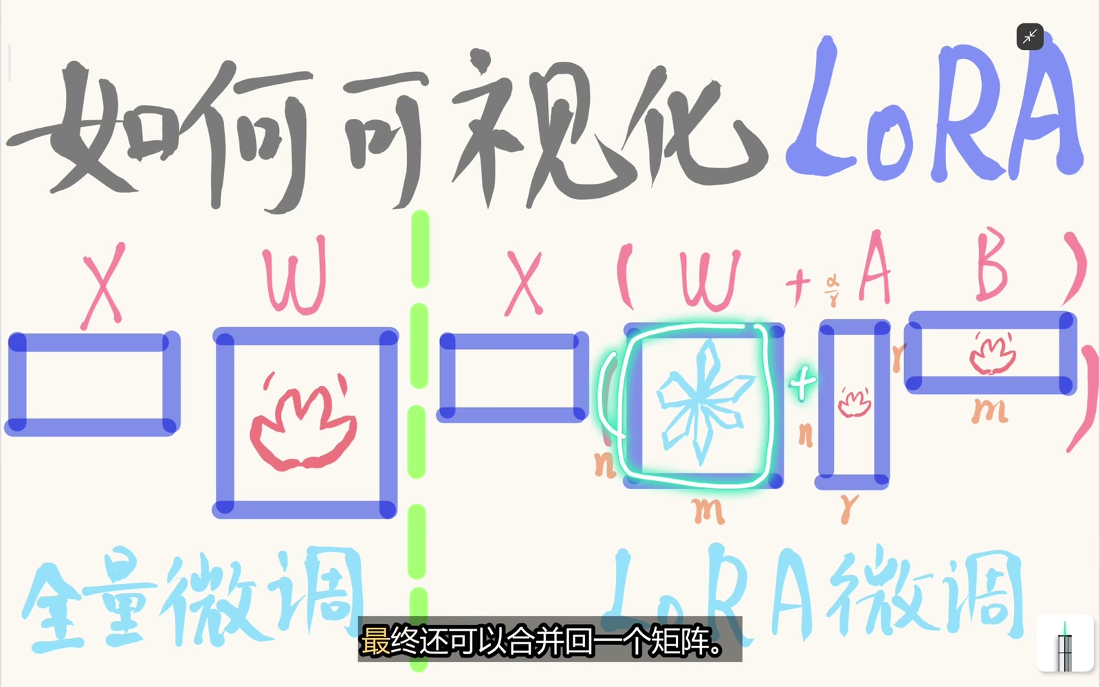 同形的低秩更新可合并回一个新主权重