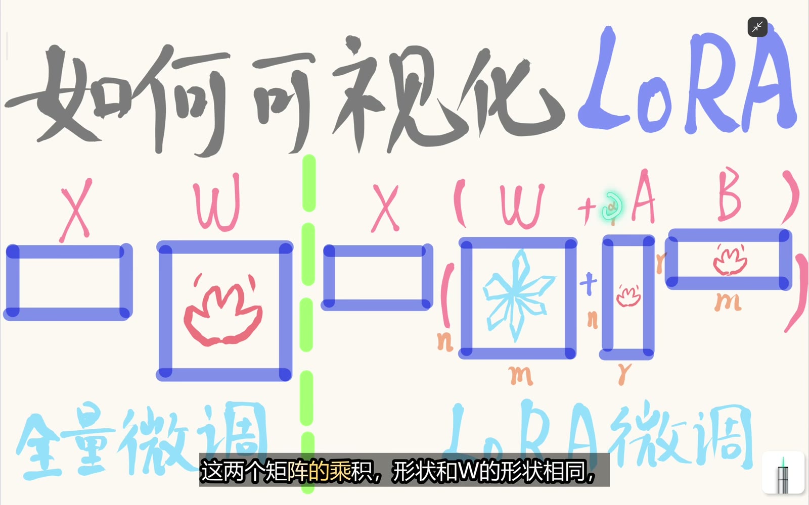 低秩乘积还要乘缩放系数 α/R