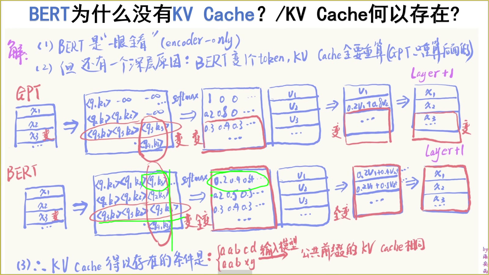 双向注意力让被改键进入所有查询行