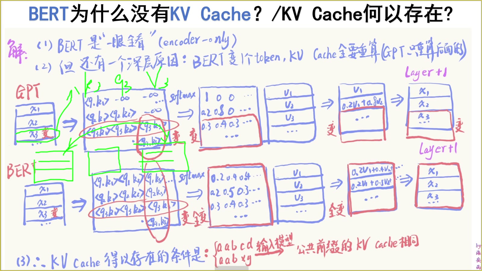 单点输入变化在注意力分数中形成查询行与键列