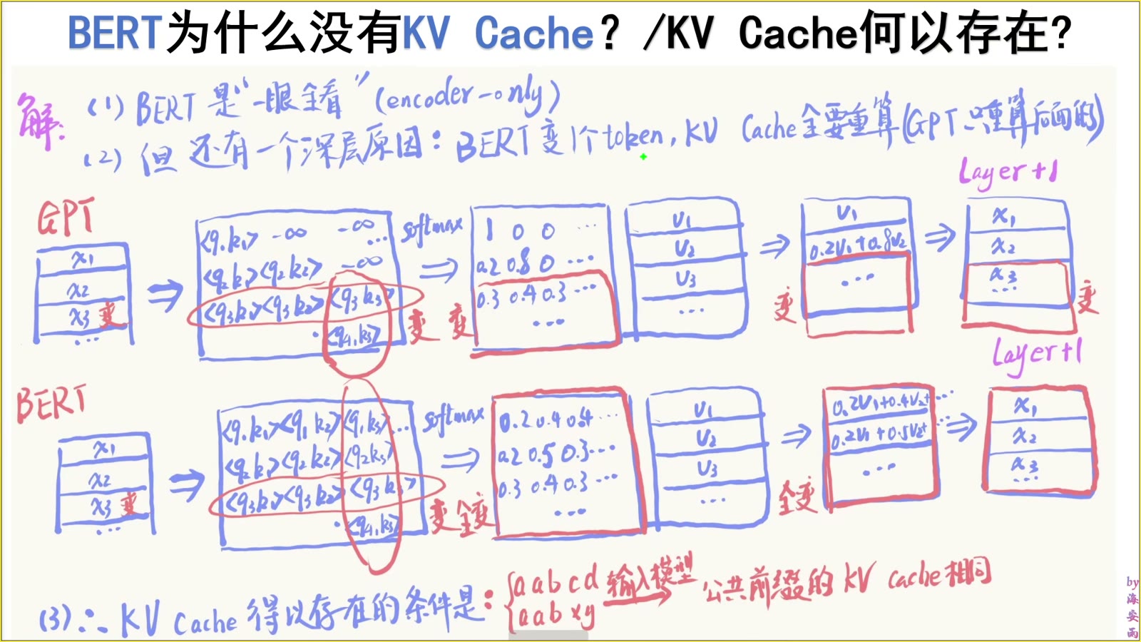 公共前缀缓存成立所需的等值条件