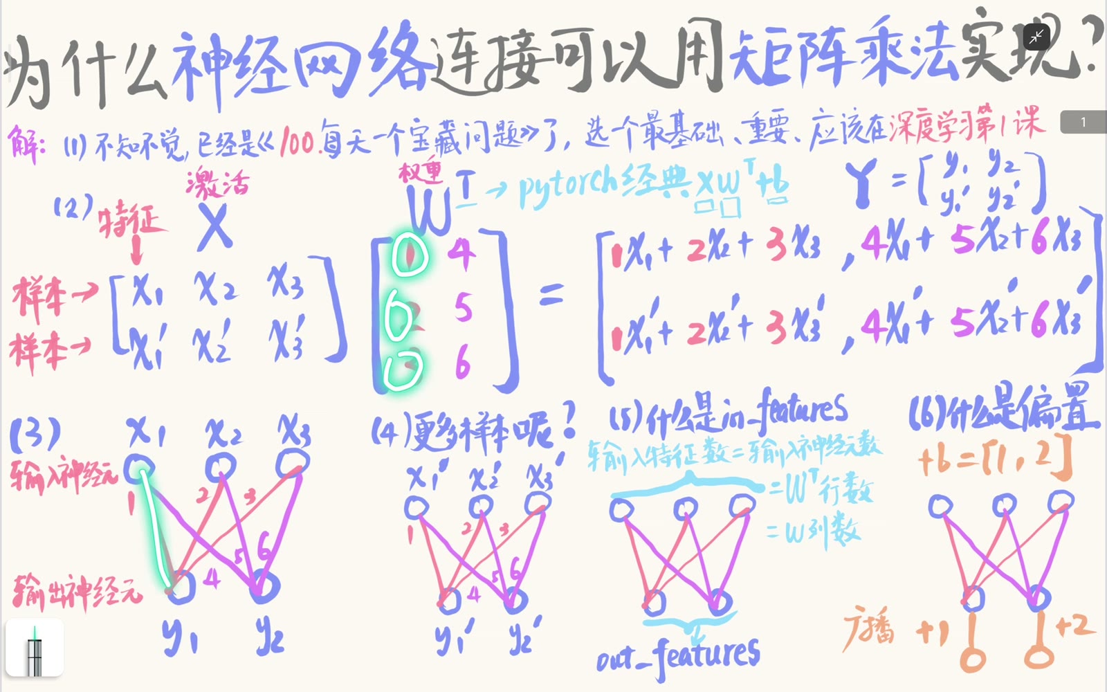 神经网络连边权重对应输出神经元的一组内积系数